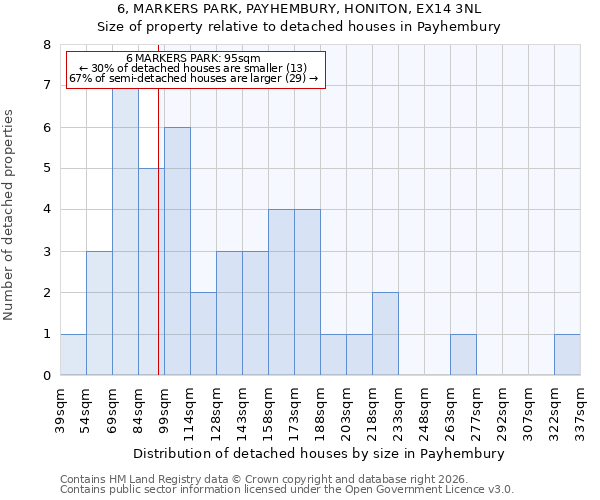 6, MARKERS PARK, PAYHEMBURY, HONITON, EX14 3NL: Size of property relative to detached houses in Payhembury