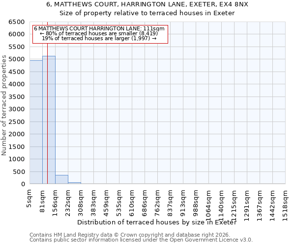 6, MATTHEWS COURT, HARRINGTON LANE, EXETER, EX4 8NX: Size of property relative to terraced houses in Exeter