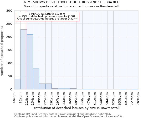 6, MEADOWS DRIVE, LOVECLOUGH, ROSSENDALE, BB4 8FF: Size of property relative to detached houses in Rawtenstall