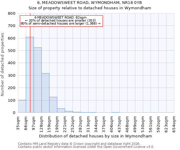6, MEADOWSWEET ROAD, WYMONDHAM, NR18 0YB: Size of property relative to detached houses in Wymondham