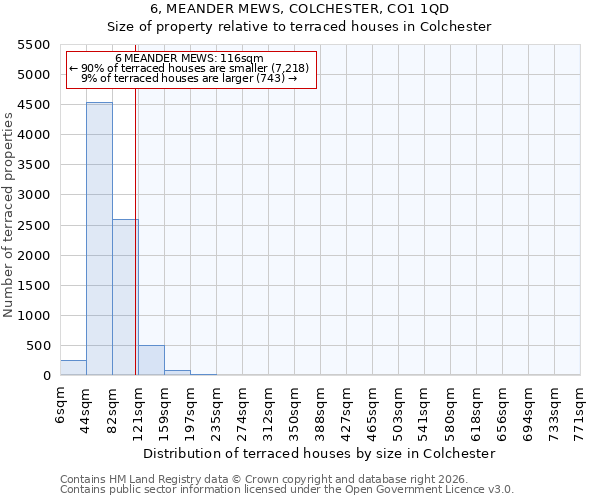 6, MEANDER MEWS, COLCHESTER, CO1 1QD: Size of property relative to terraced houses in Colchester