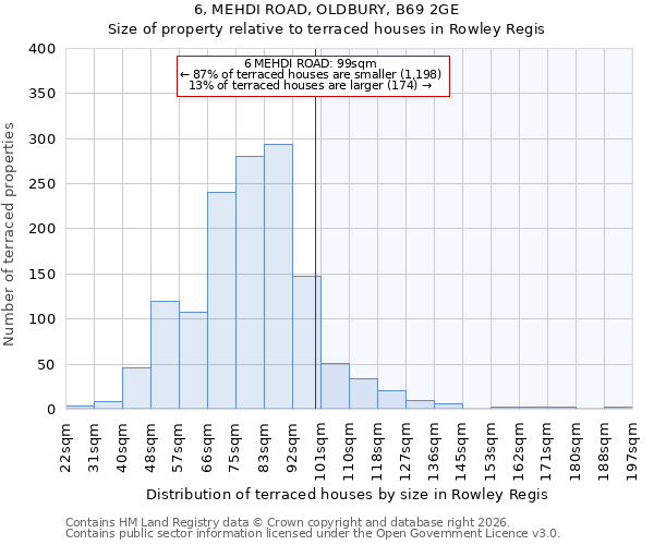 6, MEHDI ROAD, OLDBURY, B69 2GE: Size of property relative to terraced houses in Rowley Regis