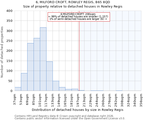 6, MILFORD CROFT, ROWLEY REGIS, B65 8QD: Size of property relative to detached houses in Rowley Regis