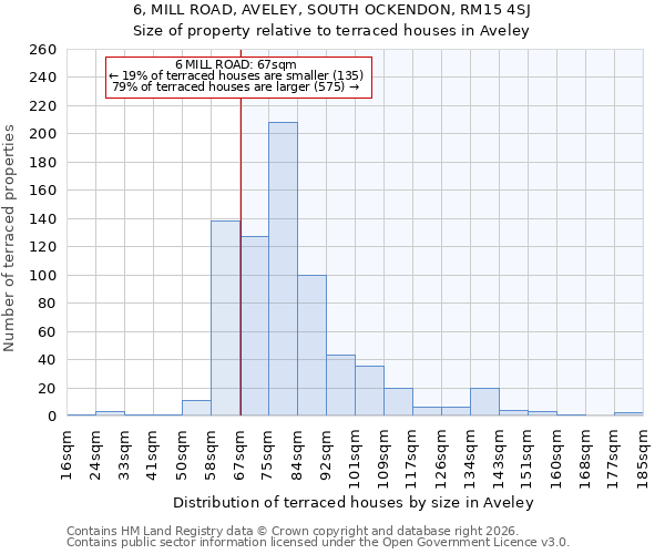 6, MILL ROAD, AVELEY, SOUTH OCKENDON, RM15 4SJ: Size of property relative to terraced houses in Aveley