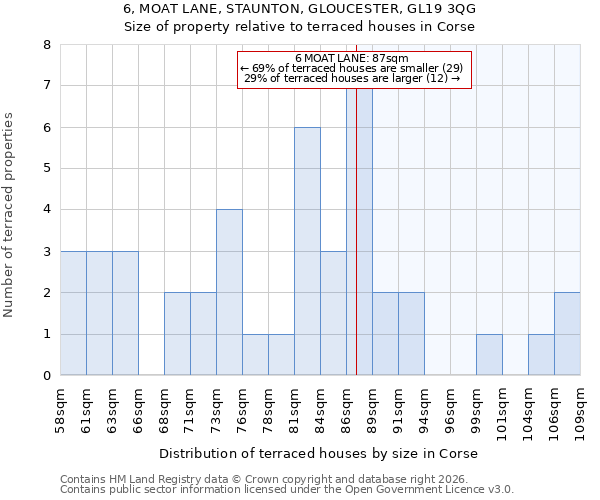 6, MOAT LANE, STAUNTON, GLOUCESTER, GL19 3QG: Size of property relative to terraced houses in Corse