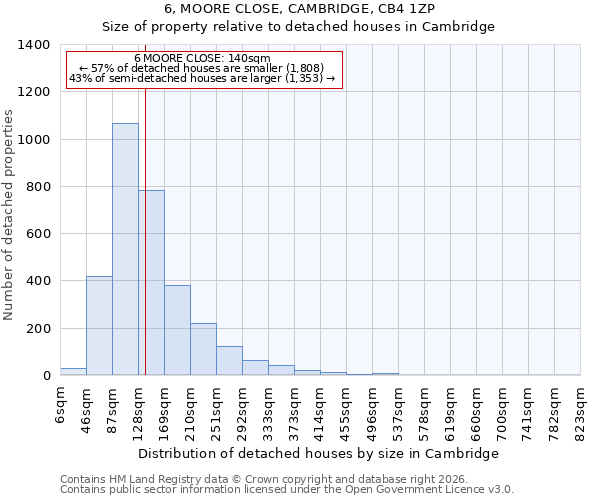 6, MOORE CLOSE, CAMBRIDGE, CB4 1ZP: Size of property relative to detached houses in Cambridge