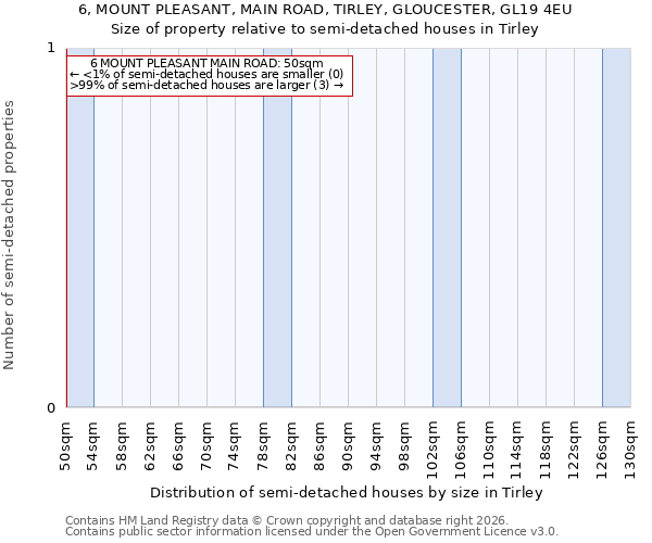 6, MOUNT PLEASANT, MAIN ROAD, TIRLEY, GLOUCESTER, GL19 4EU: Size of property relative to semi-detached houses in Tirley