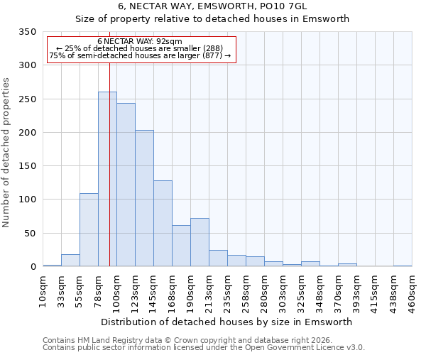 6, NECTAR WAY, EMSWORTH, PO10 7GL: Size of property relative to detached houses in Emsworth