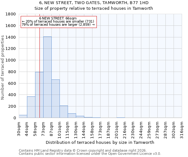 6, NEW STREET, TWO GATES, TAMWORTH, B77 1HD: Size of property relative to terraced houses in Tamworth