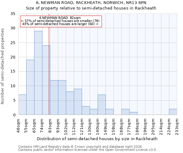 6, NEWMAN ROAD, RACKHEATH, NORWICH, NR13 6PN: Size of property relative to semi-detached houses in Rackheath