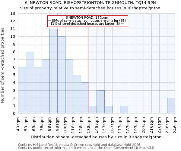 6, NEWTON ROAD, BISHOPSTEIGNTON, TEIGNMOUTH, TQ14 9PN: Size of property relative to semi-detached houses in Bishopsteignton