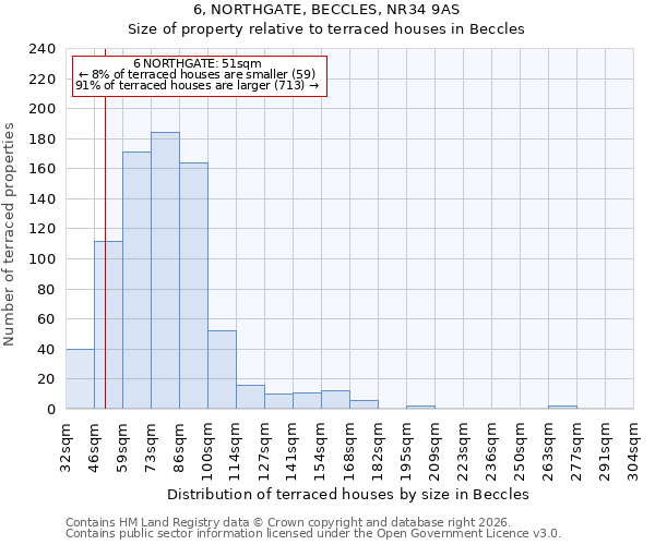 6, NORTHGATE, BECCLES, NR34 9AS: Size of property relative to terraced houses in Beccles