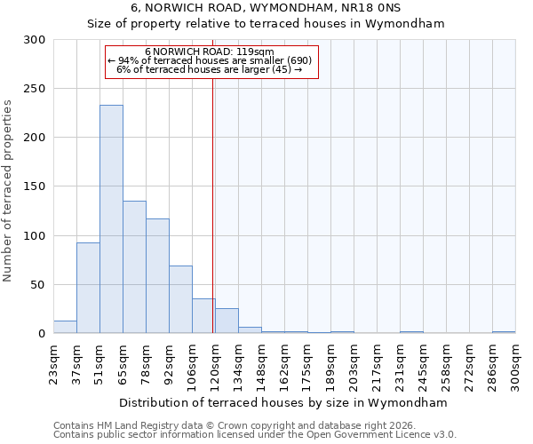 6, NORWICH ROAD, WYMONDHAM, NR18 0NS: Size of property relative to terraced houses in Wymondham