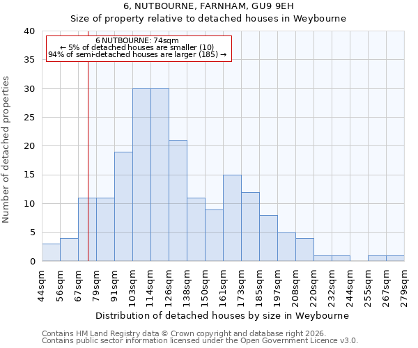 6, NUTBOURNE, FARNHAM, GU9 9EH: Size of property relative to detached houses in Weybourne