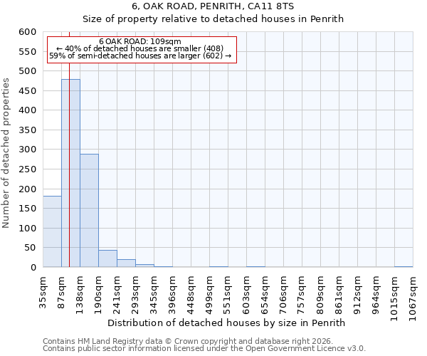 6, OAK ROAD, PENRITH, CA11 8TS: Size of property relative to detached houses in Penrith