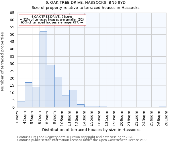 6, OAK TREE DRIVE, HASSOCKS, BN6 8YD: Size of property relative to terraced houses in Hassocks