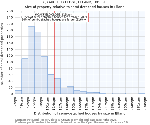 6, OAKFIELD CLOSE, ELLAND, HX5 0LJ: Size of property relative to semi-detached houses in Elland