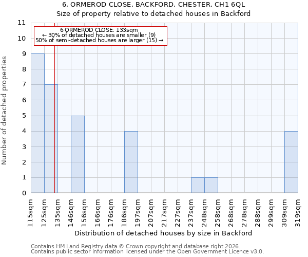 6, ORMEROD CLOSE, BACKFORD, CHESTER, CH1 6QL: Size of property relative to detached houses in Backford