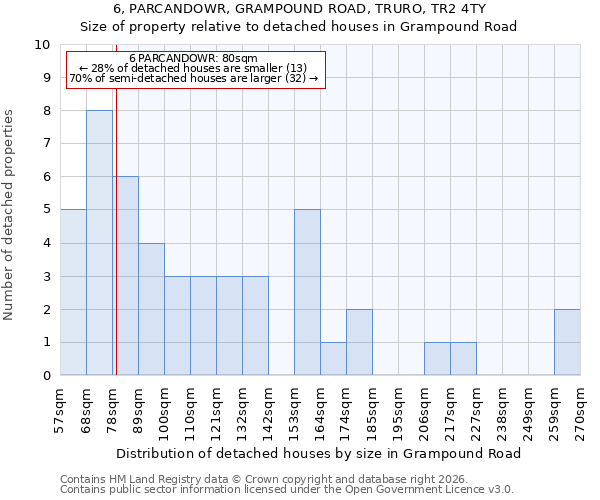 6, PARCANDOWR, GRAMPOUND ROAD, TRURO, TR2 4TY: Size of property relative to detached houses in Grampound Road