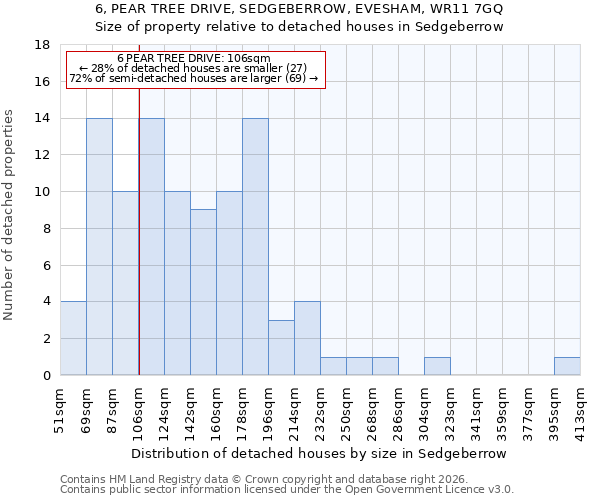 6, PEAR TREE DRIVE, SEDGEBERROW, EVESHAM, WR11 7GQ: Size of property relative to detached houses in Sedgeberrow