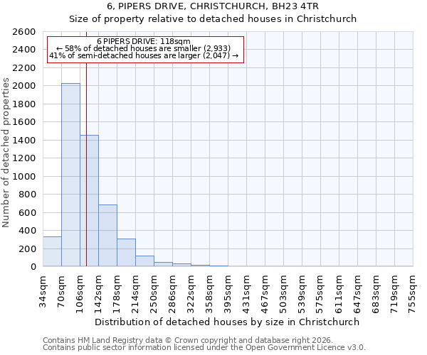 6, PIPERS DRIVE, CHRISTCHURCH, BH23 4TR: Size of property relative to detached houses in Christchurch