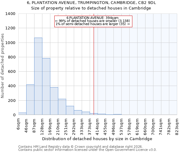 6, PLANTATION AVENUE, TRUMPINGTON, CAMBRIDGE, CB2 9DL: Size of property relative to detached houses in Cambridge