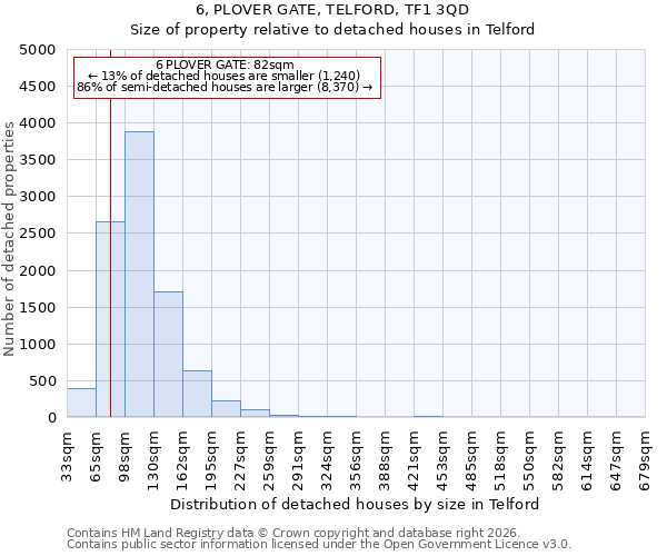 6, PLOVER GATE, TELFORD, TF1 3QD: Size of property relative to detached houses in Telford