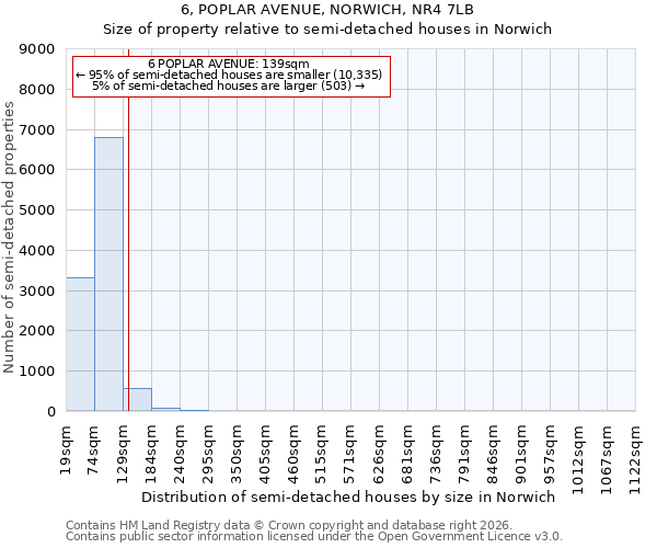 6, POPLAR AVENUE, NORWICH, NR4 7LB: Size of property relative to semi-detached houses in Norwich