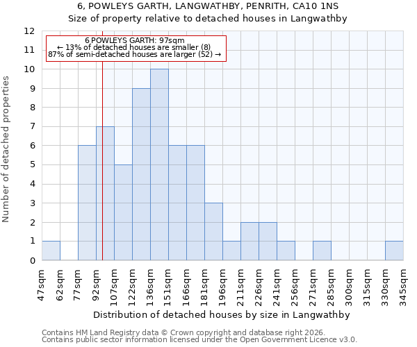6, POWLEYS GARTH, LANGWATHBY, PENRITH, CA10 1NS: Size of property relative to detached houses in Langwathby