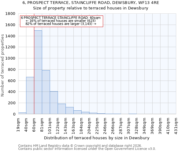 6, PROSPECT TERRACE, STAINCLIFFE ROAD, DEWSBURY, WF13 4RE: Size of property relative to terraced houses in Dewsbury