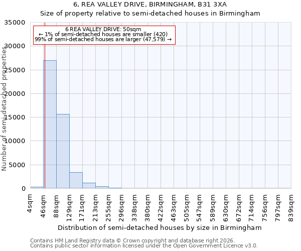 6, REA VALLEY DRIVE, BIRMINGHAM, B31 3XA: Size of property relative to semi-detached houses in Birmingham