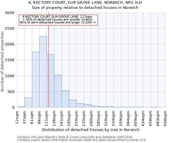 6, RECTORY COURT, ELM GROVE LANE, NORWICH, NR3 3LH: Size of property relative to detached houses in Norwich