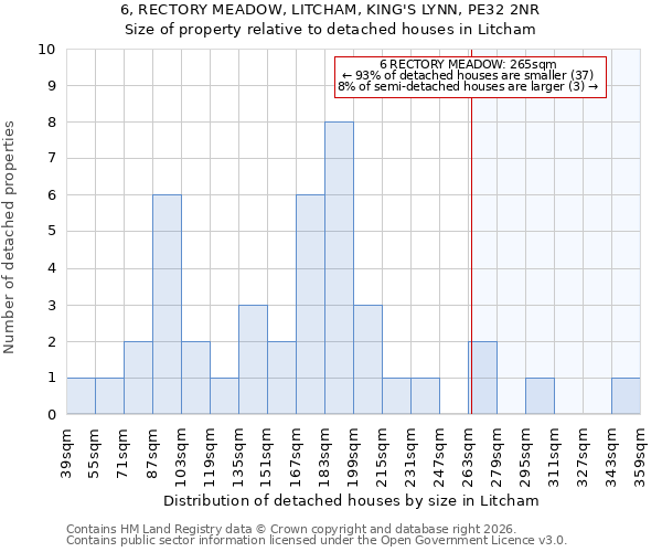 6, RECTORY MEADOW, LITCHAM, KING'S LYNN, PE32 2NR: Size of property relative to detached houses in Litcham