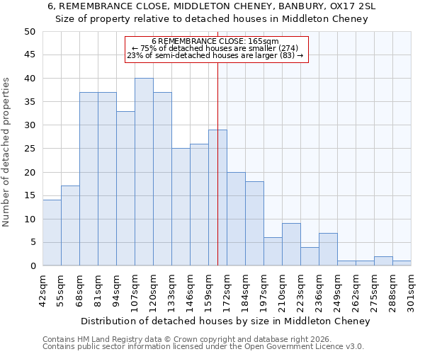 6, REMEMBRANCE CLOSE, MIDDLETON CHENEY, BANBURY, OX17 2SL: Size of property relative to detached houses in Middleton Cheney