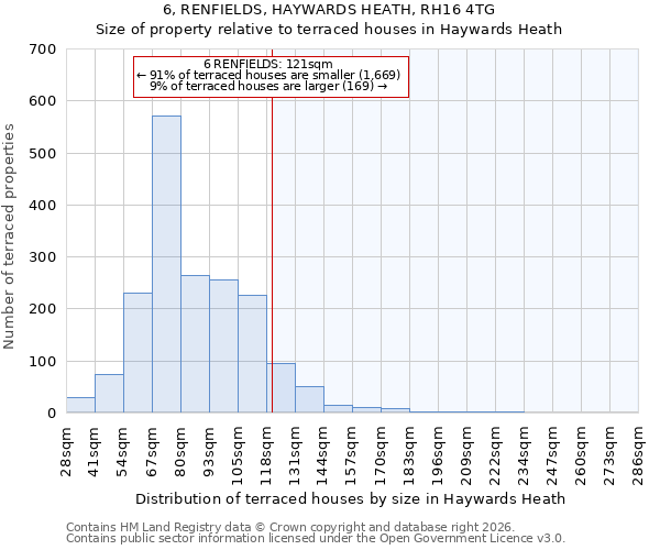 6, RENFIELDS, HAYWARDS HEATH, RH16 4TG: Size of property relative to terraced houses in Haywards Heath