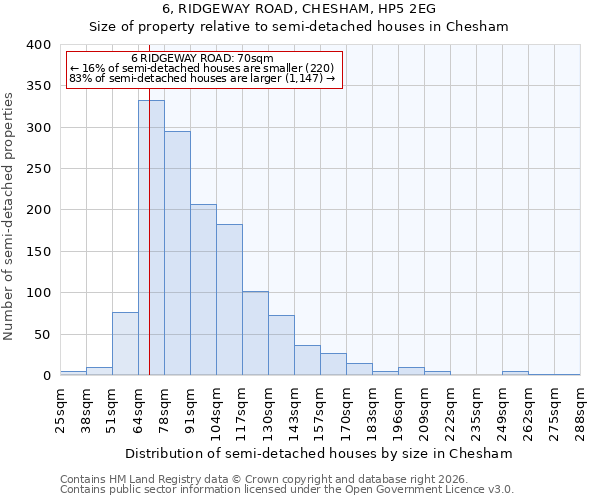 6, RIDGEWAY ROAD, CHESHAM, HP5 2EG: Size of property relative to semi-detached houses in Chesham