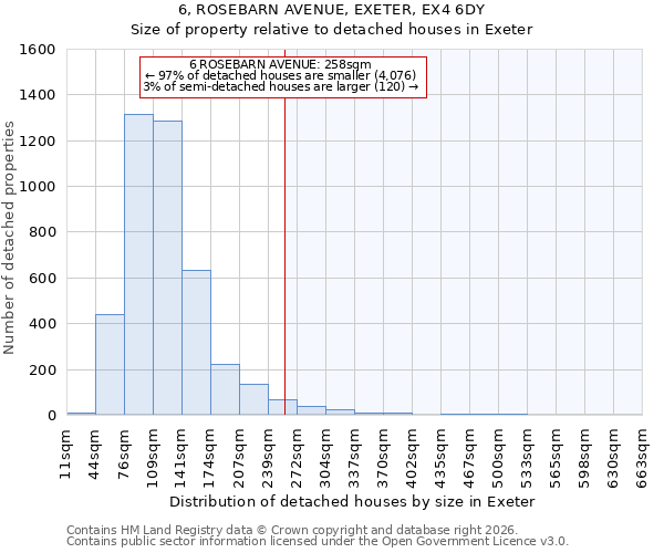 6, ROSEBARN AVENUE, EXETER, EX4 6DY: Size of property relative to detached houses in Exeter