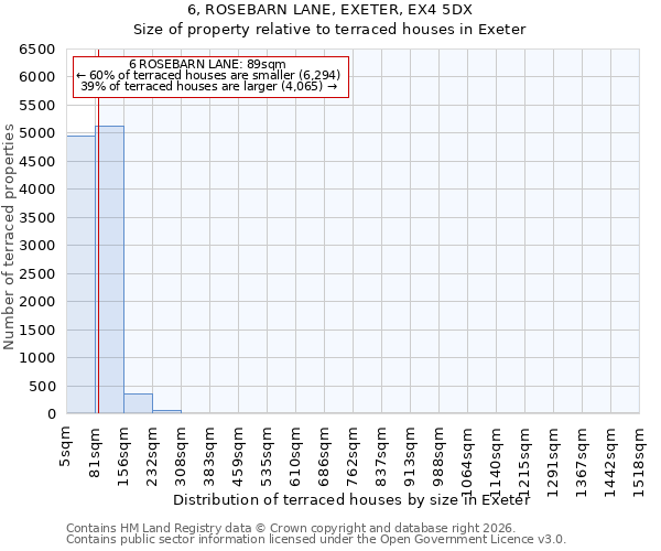 6, ROSEBARN LANE, EXETER, EX4 5DX: Size of property relative to terraced houses in Exeter