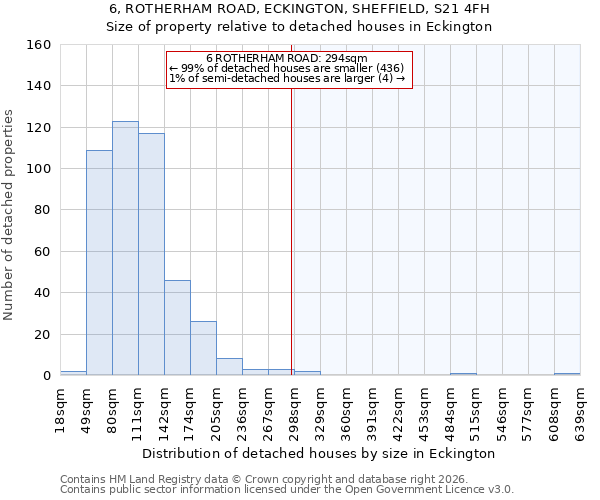 6, ROTHERHAM ROAD, ECKINGTON, SHEFFIELD, S21 4FH: Size of property relative to detached houses in Eckington