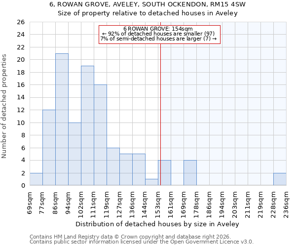 6, ROWAN GROVE, AVELEY, SOUTH OCKENDON, RM15 4SW: Size of property relative to detached houses in Aveley