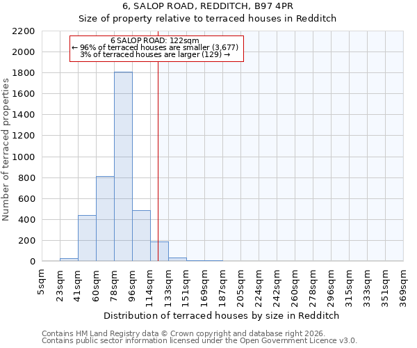 6, SALOP ROAD, REDDITCH, B97 4PR: Size of property relative to terraced houses in Redditch
