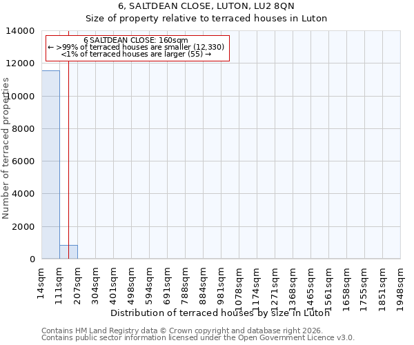 6, SALTDEAN CLOSE, LUTON, LU2 8QN: Size of property relative to terraced houses in Luton