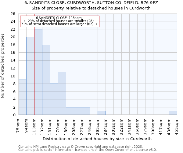 6, SANDPITS CLOSE, CURDWORTH, SUTTON COLDFIELD, B76 9EZ: Size of property relative to detached houses in Curdworth