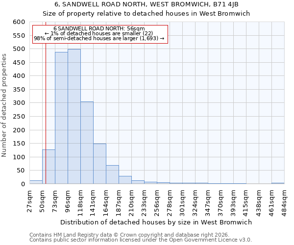 6, SANDWELL ROAD NORTH, WEST BROMWICH, B71 4JB: Size of property relative to detached houses in West Bromwich
