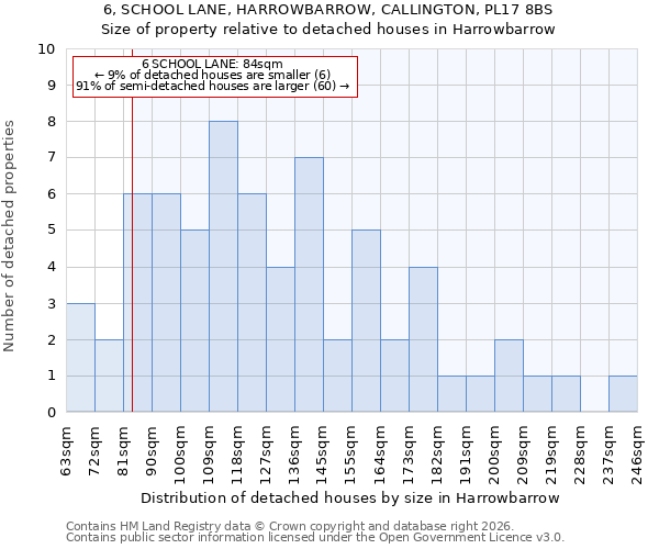 6, SCHOOL LANE, HARROWBARROW, CALLINGTON, PL17 8BS: Size of property relative to detached houses in Harrowbarrow