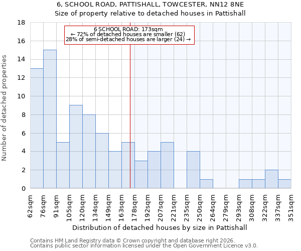 6, SCHOOL ROAD, PATTISHALL, TOWCESTER, NN12 8NE: Size of property relative to detached houses in Pattishall