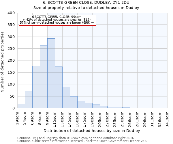 6, SCOTTS GREEN CLOSE, DUDLEY, DY1 2DU: Size of property relative to detached houses in Dudley