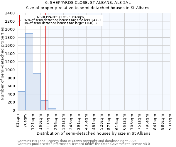 6, SHEPPARDS CLOSE, ST ALBANS, AL3 5AL: Size of property relative to semi-detached houses in St Albans