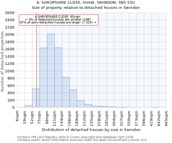 6, SHROPSHIRE CLOSE, SHAW, SWINDON, SN5 5SU: Size of property relative to detached houses in Swindon