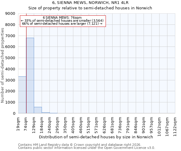 6, SIENNA MEWS, NORWICH, NR1 4LR: Size of property relative to semi-detached houses in Norwich